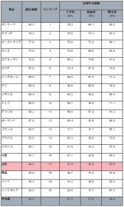 日本の年金の評価（マーサグローバル年金ランキング2013）