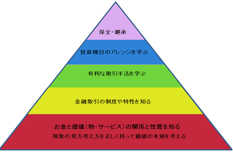 お金のピラミッド　底辺からやりなさい