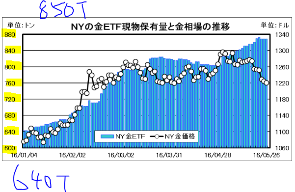 金のETF残高急増