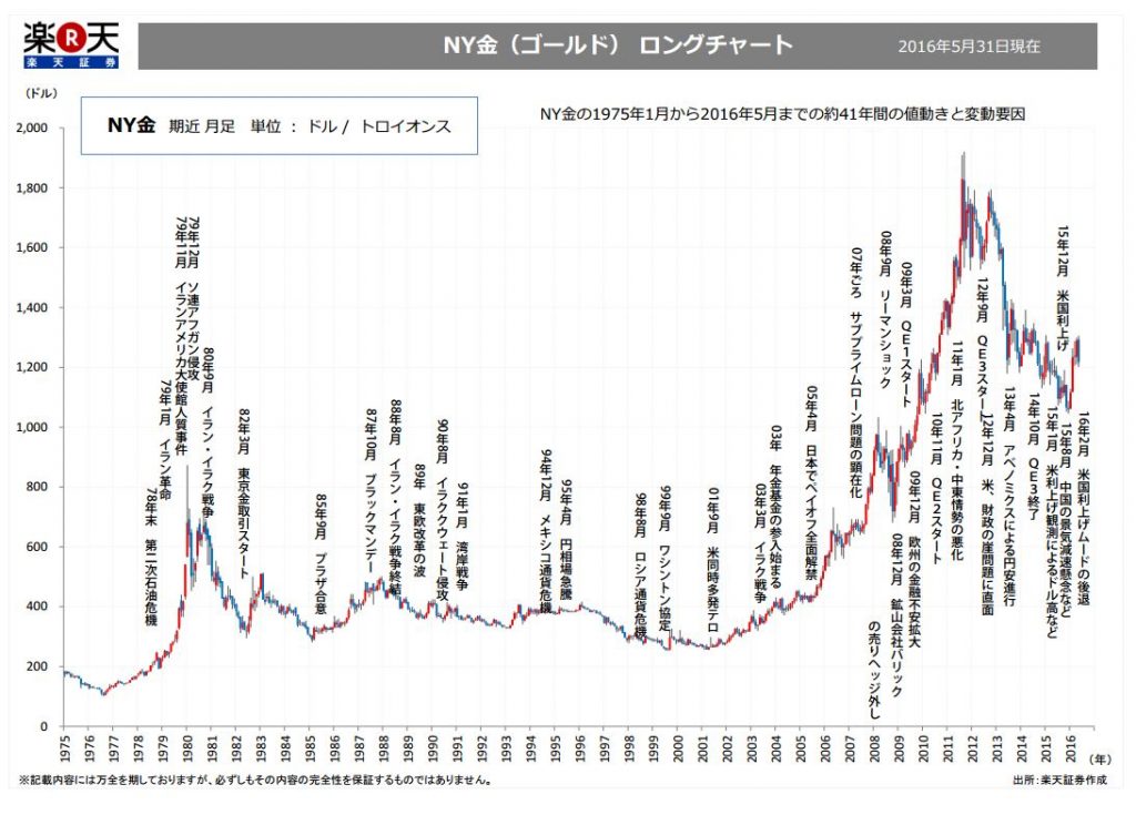 金40年チャート